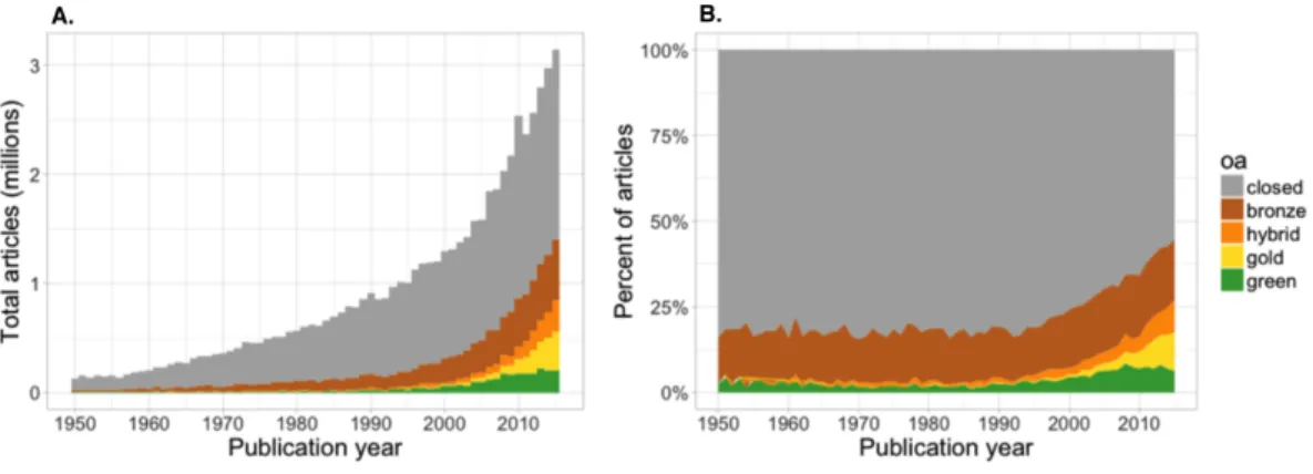 Figure 2 Number of articles (A) and proportion of articles (B) with OA copies, estimated based on a random sample of 100,000 articles with Crossref DOIs.