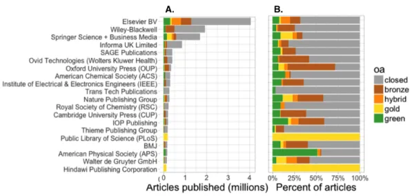 Figure 3 Number (A) and proportion (B) of articles with OA copies, by publisher, for the 20 most pro- pro-lific publishers