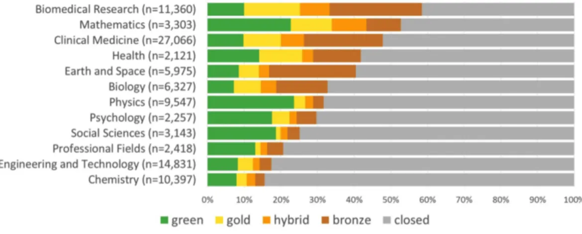 Figure 4 Percentage of different access types of a random sample of WoS articles and reviews with a DOI published between 2009 and 2015 per NSF discipline (excluding Arts and Humanities).