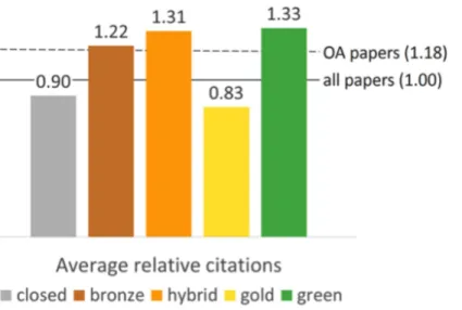 Figure 5 Average relative citations of different access types of a random sample of WoS articles and re- re-views with a DOI published between 2009 and 2015.