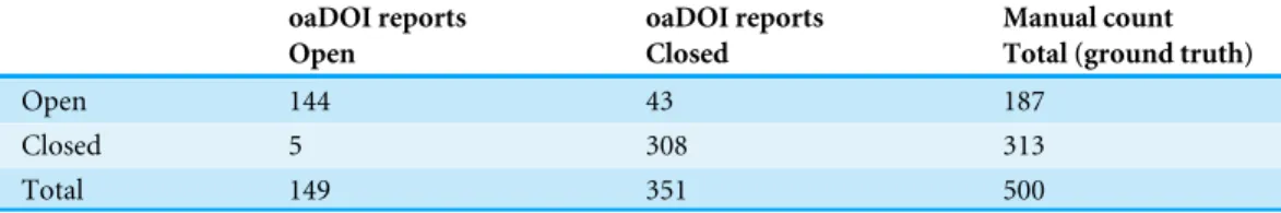 Table 1 Accuracy of the prototype version of the oaDOI service used in this study. oaDOI reports Open oaDOI reportsClosed Manual count Total (ground truth)