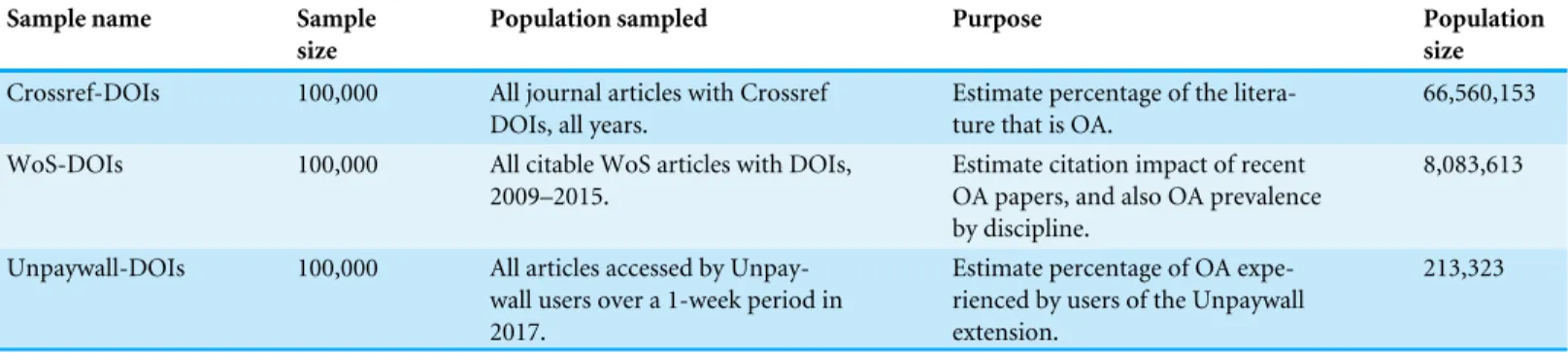 Table 2 Summary of samples used in this study.