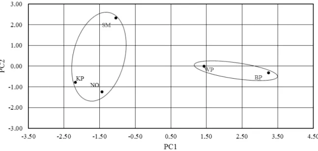 Figure 7 - Scatter plot for the first two principle components of the soil cover for the loose-crested  leaf lettuce cultivar.