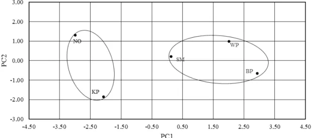 Figure 5 - Scatter plot in relation to the first two main components of soil cover effects, within  the loose leaf lettuce group cultivar.