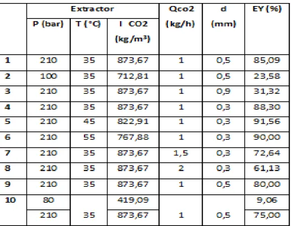Table 1. Supercritical fluid extraction experiments : operating conditions used 
