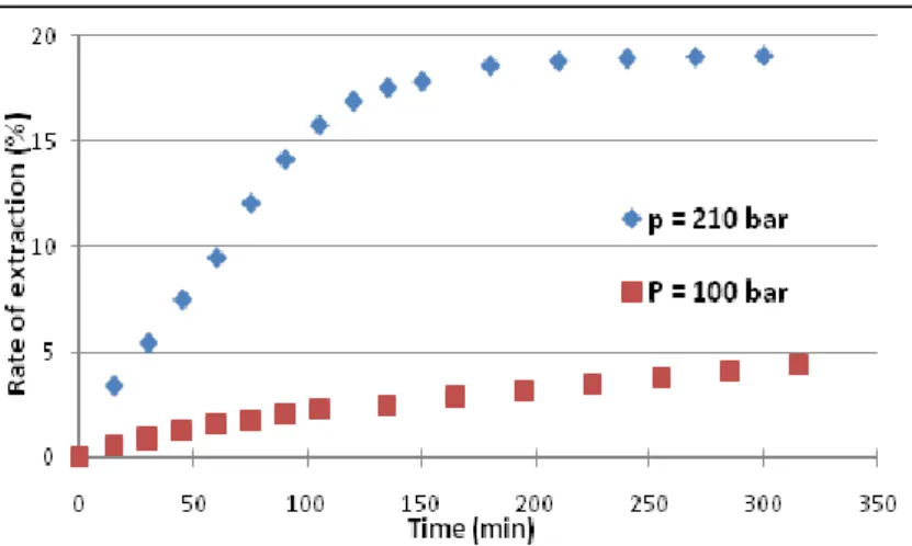Figure 2 .  Effect of pressure on the extraction rate versus time for T=35°C, Q=1kg/h and d=0.5mm  Analysis of the extraction curves (Figure 2) shows that the increase of pressure enhances the  kinetics  and  greatly  reduces  the  extraction  time  while 