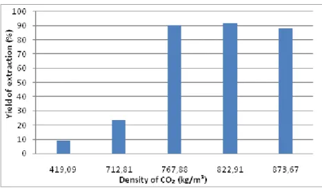 Figure 5. Effect of the density of CO₂ on the extraction yield for Q=1kg/h and = 0.3mm
