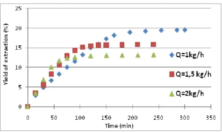 Figure 7. Effect of the flow rate on the extraction yield versus time for 210 bar, 35°C and 0.3 mm Increasing the flow of CO 2  accelerates the kinetics of extraction
