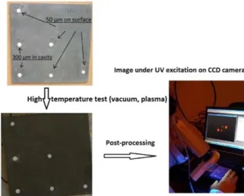 Figure  1  illustrate  the  qualification  of  the  thermal  mapping  concept  on  PM2000  sheets  (100x100x2mm 3 )