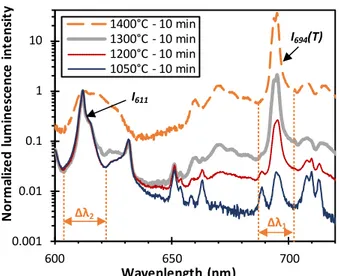 Figure  2:  Evolution  of  the  luminescence  spectra  with  temperature of the new bi-phosphor thermal history coatings  for  10  min  long  exposure  between  1050°C  and  1400°C