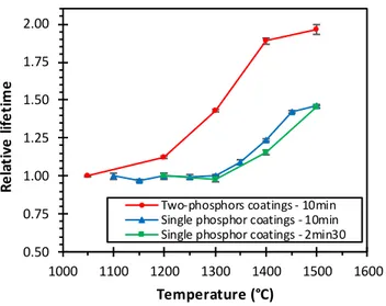 Figure  5:  Evolution  with  thermal  history  of  the  relative  luminescence  decay  time  for  the  thermosensitive  coatings: 