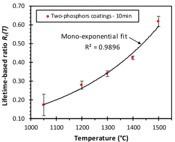 Figure  9:  Calibration  curve  R τ   vs.  temperature  for  bi- bi-phosphor coatings between 1050°C and 1500°C