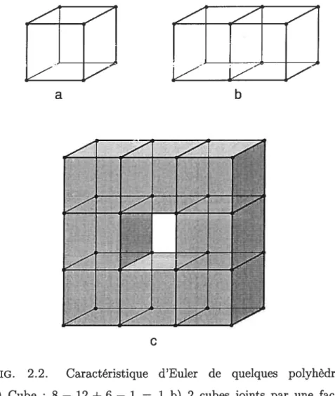 FIG. 2.2. Caractéristique d’Euler de quelques polyhèdres.