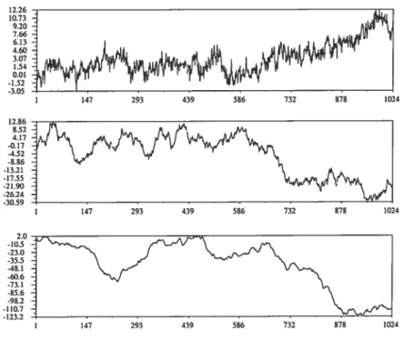 FIG. 2.10. Three realizations of mm processes with H = 0.2 (top), H = 0.5 (classical Brownian motion, middle) and H = 0.8  (bot-tom).