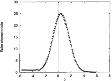 FIG. 2.11. Euler characteristic of a ifim with h = 0.7. The so lid curve was computed from equation (37), while the circle points were obtained from an average of 50 fBm continuous wavelet trans form simulations (with scale-normalized variance) from which 