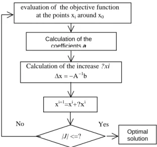 Fig. 2. Flowchart of the optimisation   