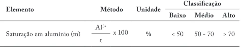 Tabela 9. Classes de interpretação para saturação em alumínio (m)