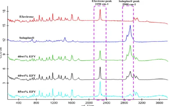 Fig. 3 Raman spectra for the EFV-SOL ASD with different drug loads: 40%; 60%; 85% EFV