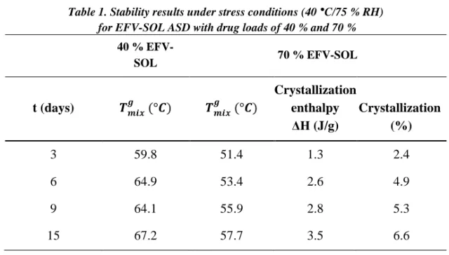 Table 1. Stability results under stress conditions (40 °C/75 % RH)   for EFV-SOL ASD with drug loads of 40 % and 70 % 
