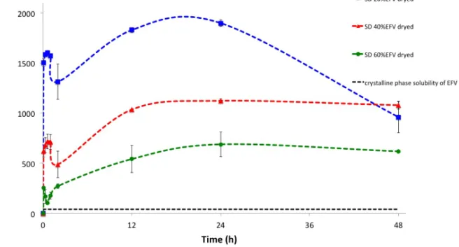Fig. 6 Kinetic solubility of spray-dried EFV-SOL ASD. 