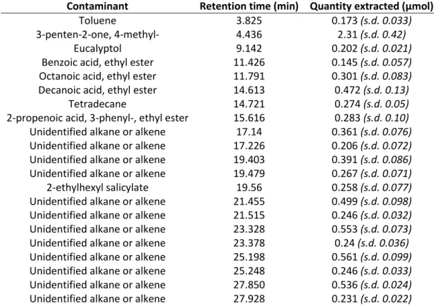 Table 1: The 21 contaminants identified in the mix of HDPE wastes, identified and quantified by GC-MS after ASE 