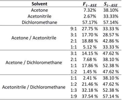 Table 2: Extraction and selectivity factors for the rinse solvent, for contaminated HDPE-2cm, for 24h 