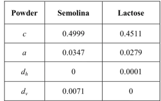 Fig. 4. Comparison of simulations and experimental data for  semolina, with initial tracer position in zone 4 