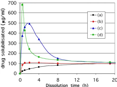 Figure 6  - Dissolution curve of physical mixture (a); co-crystallised powder (b); powder  after co-crystallisation and static batch step (c); powder after co-crystallisation, static batch 