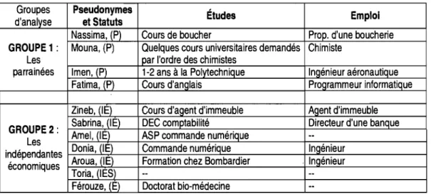 Tableau 5 : ÉTUDES ET EMPLOI DU CONJOINT AU QUÉBEC 27 