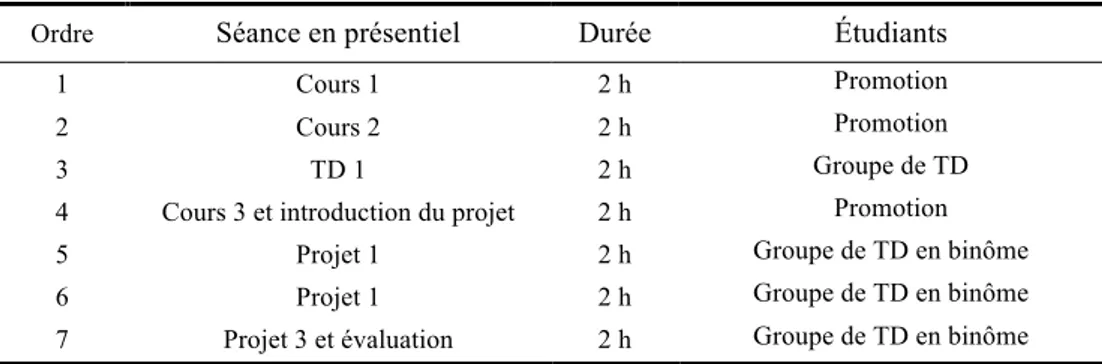 Table 1.  Séquencement et durée des différents éléments de l’enseignement 