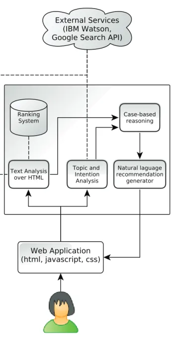 Figure 1. Recommendation System Architecture.