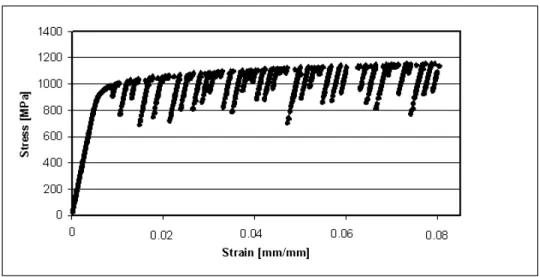 Figure 2. Typical stress­strain relation for a uniaxial tensile test at 550°C.      Fatigue test     Isothermal fatigue behaviour of Inconel 718 was investigated at 550°C in laboratory air: all tests  were conducted using a  uni­axial 250 kN Schenck fatigu