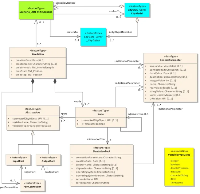 Figure 1. UML diagram of the Simulation Package: its classes are depicted in light beige, while the azure ones belong to the CityGML data model and the green one to the Scenario ADE