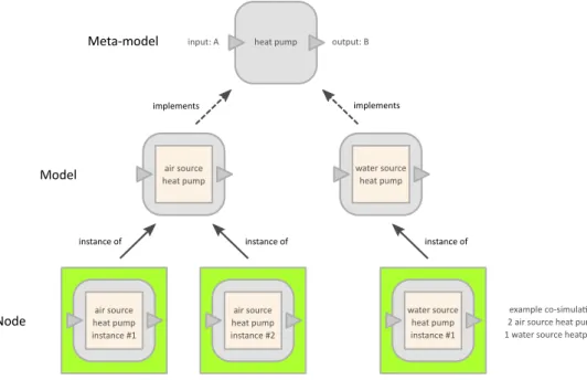 Figure 2. Overview of the relation between meta-models, models and nodes in the IntegrCiTy co-simulation toolchain.