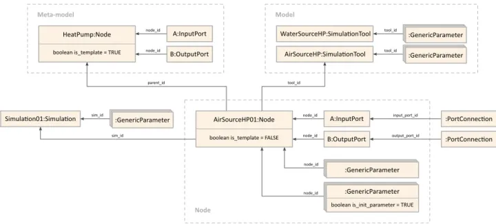 Figure 3. Example representation of node AirSourceHP01 , linking to the associated meta-model ( HeatPump ), model ( AirSourceHP ) and co-simulation setup ( Simulation01 )