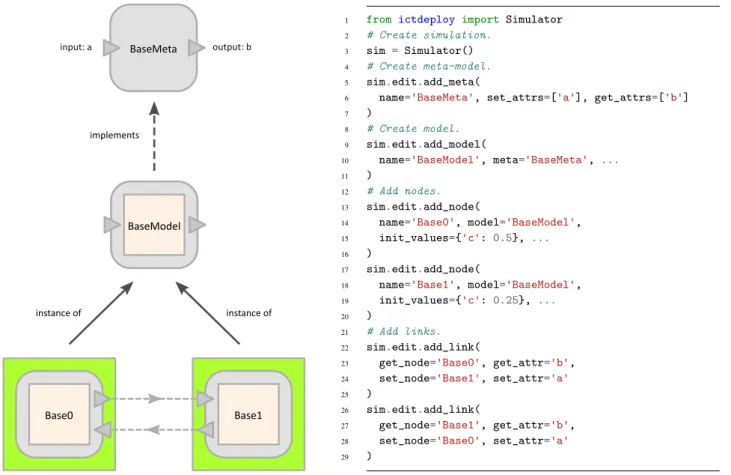 Figure 5. Definition of the simple co-simulation setup example.