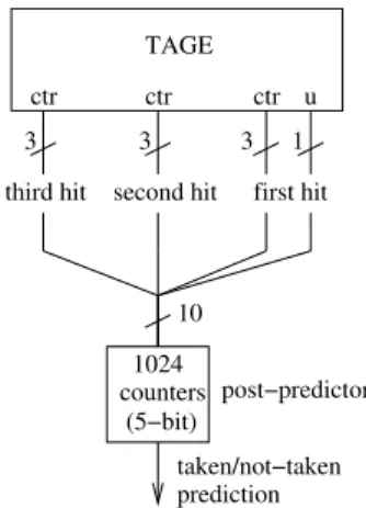Figure 1: poTAGE: the post-predictor inputs are the u bit and taken/not-taken counter of the longest hitting TAGE entry, and the taken/not-taken counters of the second and third longest hitting TAGE entries.