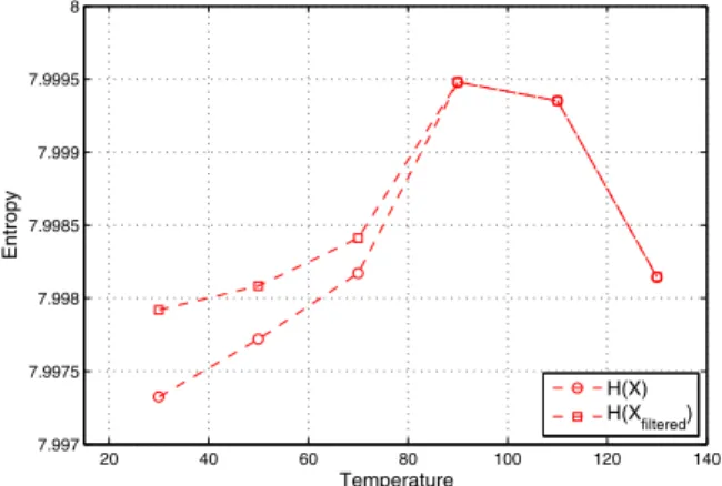 Fig. 4. Entropy computation as a function of the FPGA temperature ( ◦ C).