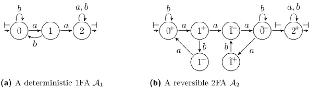 Figure 2 Two automata recognizing the language L aa “ A ˚ aaA ˚ .