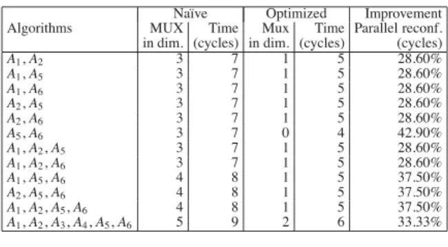 Table 3. Area overhead and sequential recon-