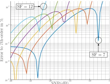 Fig. 5: BEP comparison of the SNR-corrected zero-order approximation (cross marquer) with the 7th one for SF equal to 7 to 12 (line)