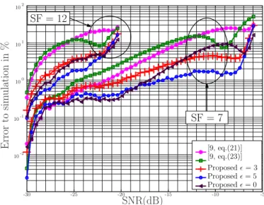 Fig. 7: Comparison of the proposed approximation with sim- sim-ulation and [9], the order  is 5 and SF = 7 to 12.