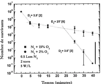 Figure 1.7: Courbes de survie dans des mélanges N2-02, montrant une stérilisation atteinte en 40 min avec un faible % 02