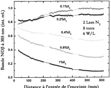 Figure 3.5: intensité UV fonction de la distance à l’entrée de l’enceinte pour différents pourcentages d’oxygène introduit23