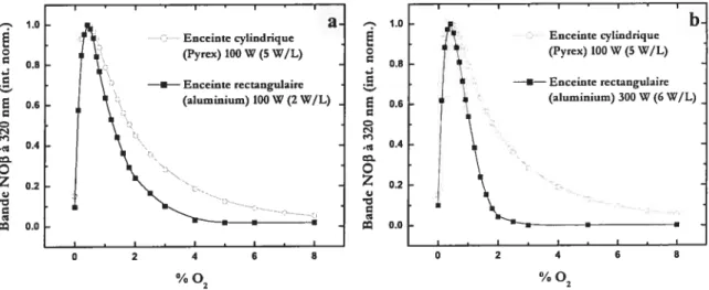 figure 3.11: profils comparés de l’émission UV selon le pourcentage d’oxygène dans les deux enceintes;