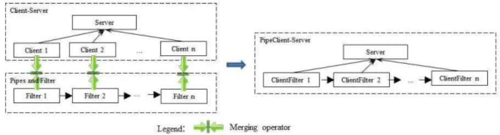 Fig. 10. The merged pattern of Client-Server and Pipes and Filters