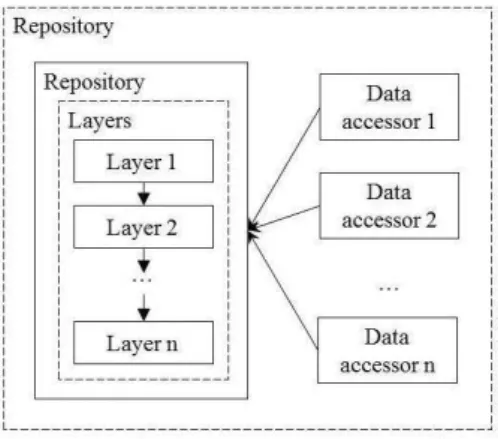 Fig. 3. Layers as internal structure of Repository