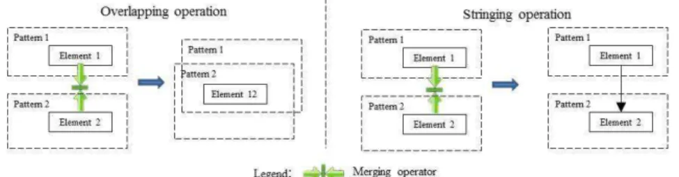 Fig. 7. Two types of merging operation