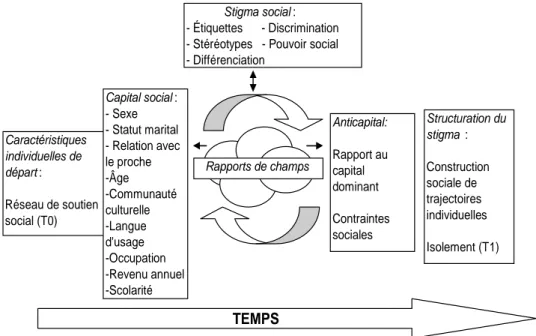 Figure 1 – Cadre théorique et concepts