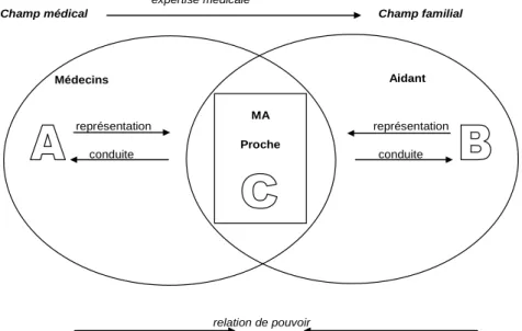 Figure 2 – Le stigma comme structure de pouvoir